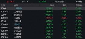 沪指低开0.13% 增持回购贷款概念回调明显-图1