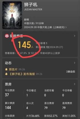 票房滑铁卢！《狮子吼》16天仅144元，年度最惨电影诞生！-图6