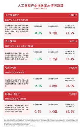 聚焦人工智能板块，机器人100ETF（159530）、人工智能ETF（159819）等产品受市场关注-图1