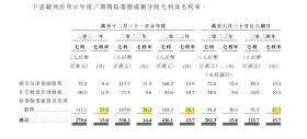 IPO观察｜深业物业四度递表港交所，在管项目498个，营收依赖主要客户