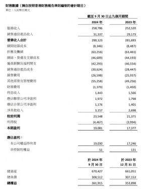 中国联通Q3净利润同比增长7.7%，营收同比增长3.3% -财报见闻