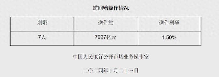 10月23日央行开展7927亿元7天期逆回购操作-图1