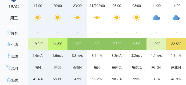 随州今日晴朗，未来三天阴天为主，早晚温差大-图3